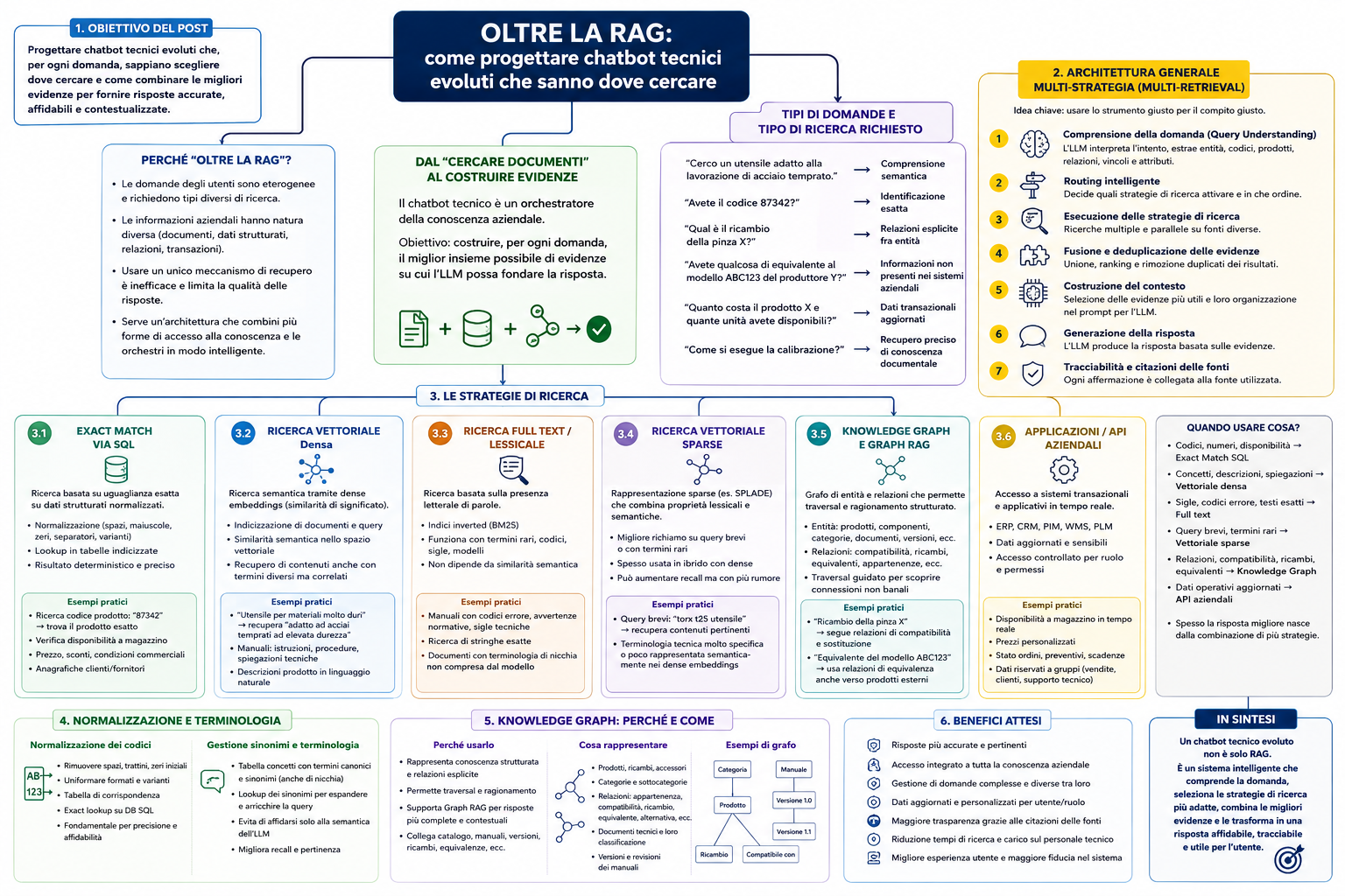 Chatbot tecnici con ricerca vettoriale semantica, full-text search, normalizzazione ed exact matching dei codici, SQL e API, Web Grounding, Knowledge Graph e Graph RAG, reranking e Cache Augmented Generation